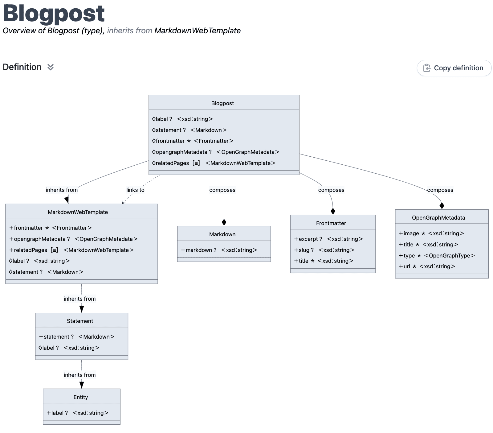 Screenshot of the type hierarchy for the blogpost schema